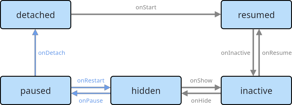 Diagram of the application lifecycle defined by the AppLifecycleState enum