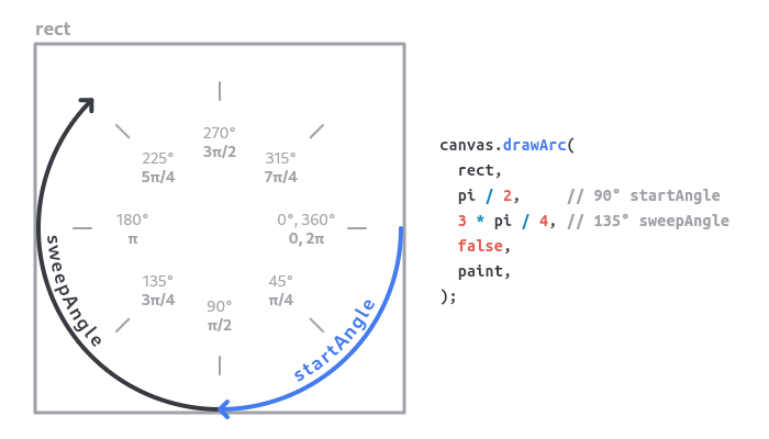 drawarc-method-canvas-class-dart-ui-library-dart-api