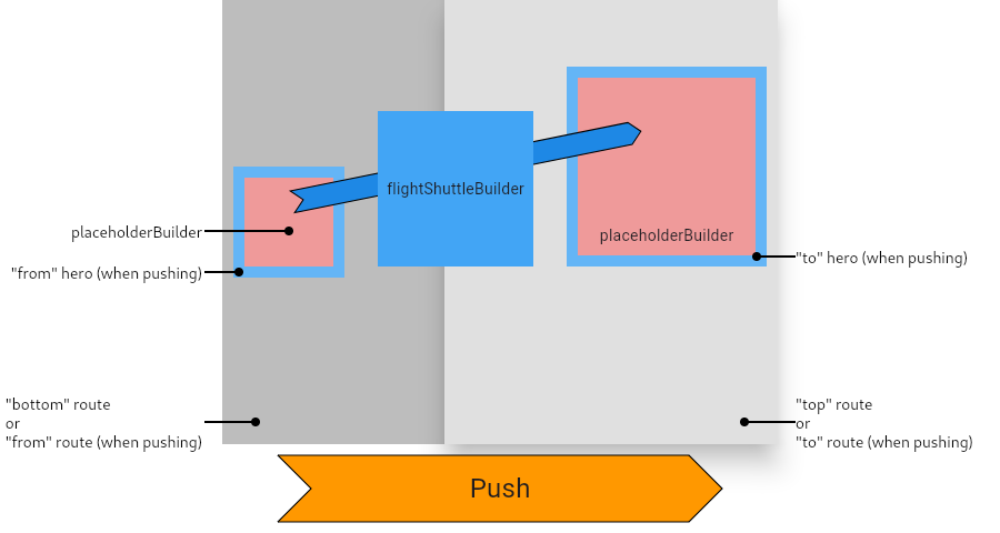 Diagrams with parts of the Hero transition.