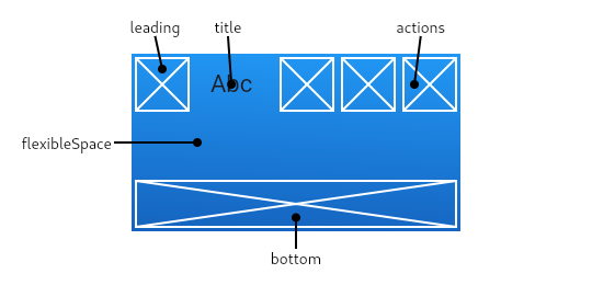 The leading widget is in the top left, the actions are in the top right,
the title is between them. The bottom is, naturally, at the bottom, and the
flexibleSpace is behind all of them.