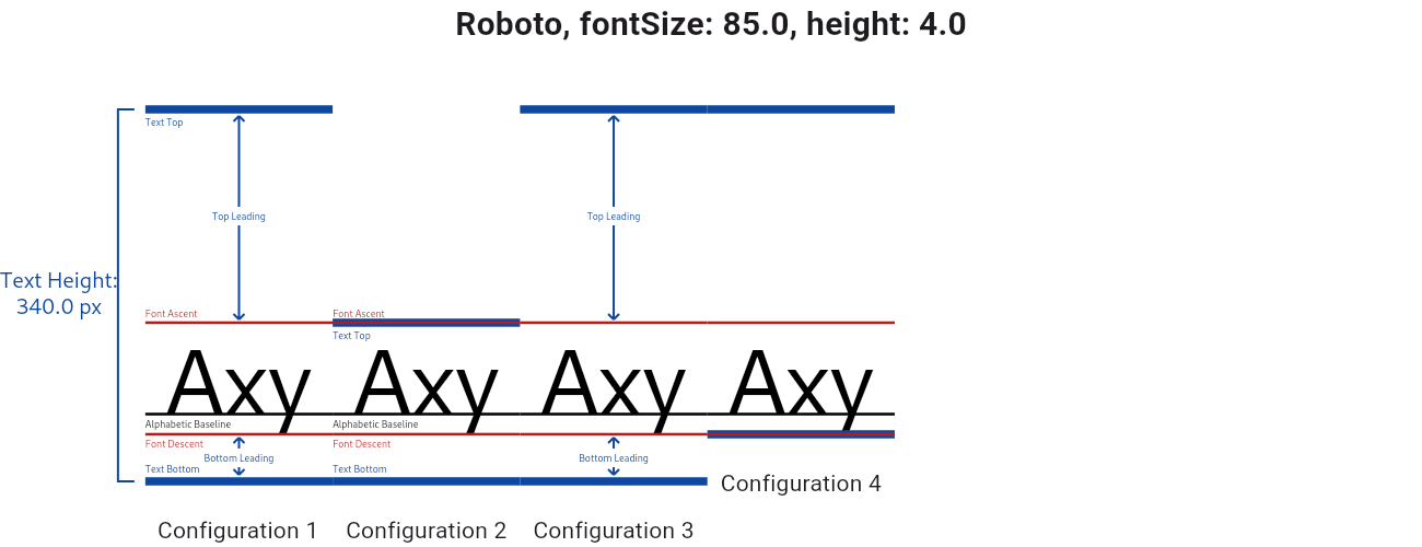 In configuration 1 the line height is divided by the alphabetic baseline proportionally to the font's ascent and descent, in configuration 3 the glyphs are roughly centered within the line height, configuration 2 is similar to configuration 1 except the Text Top guide on the same line as the font's ascent