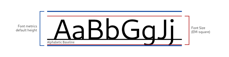 With the font-metrics-defined line height, there is space between lines appropriate for the font, whereas the EM-square is only the height required to hold most of the characters.