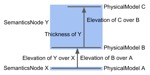 A diagram illustrating the elevations of three PhysicalModels and their
corresponding SemanticsNodes.