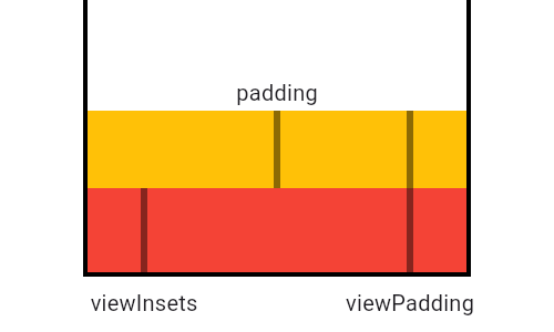 A diagram of padding, viewInsets, and viewPadding in correlation with each
other